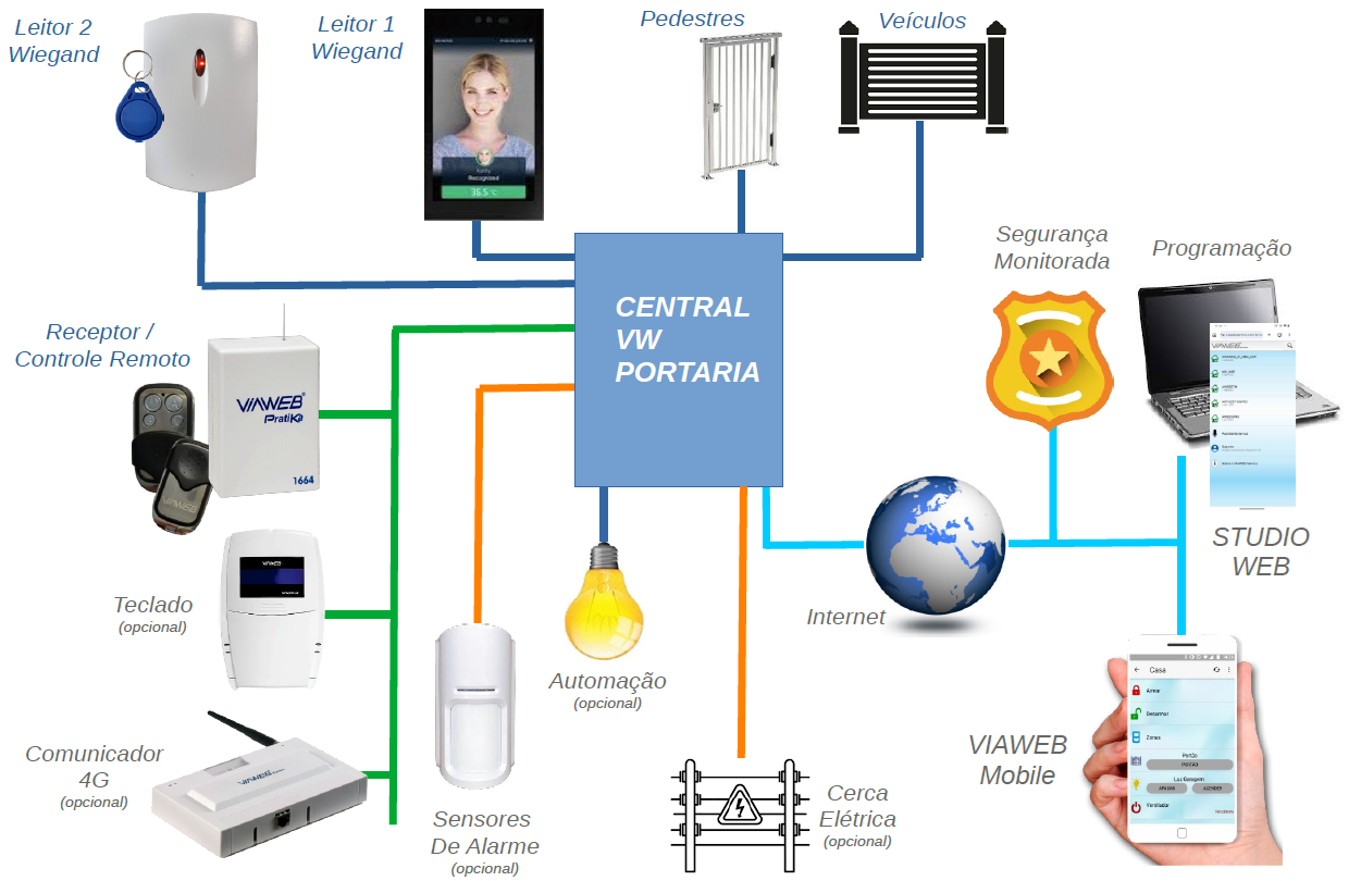 Diagrama Geral